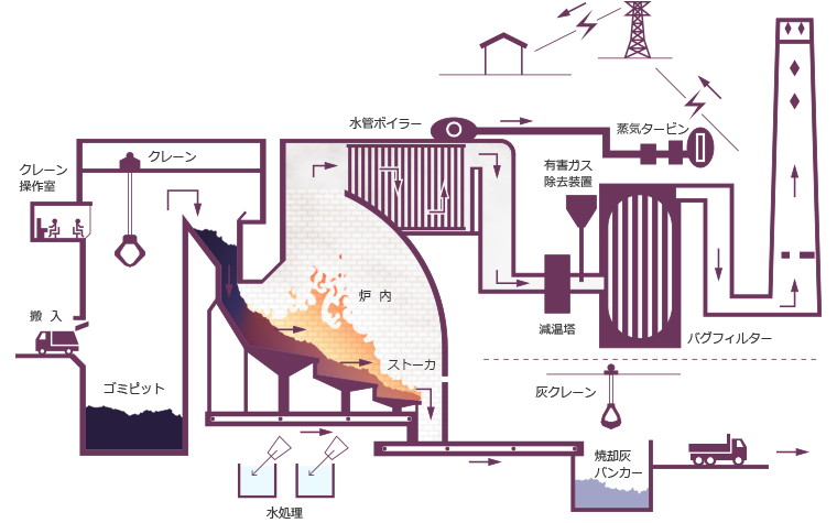 ごみ処理施設フロー