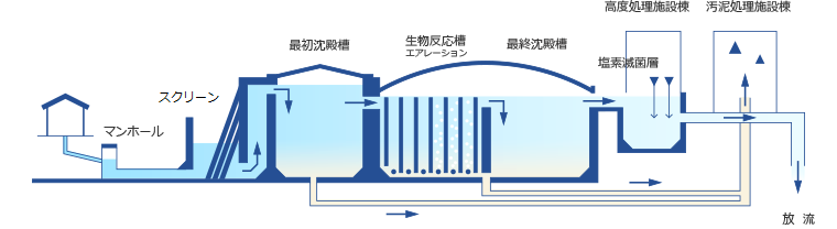 下水道処理施設フロー