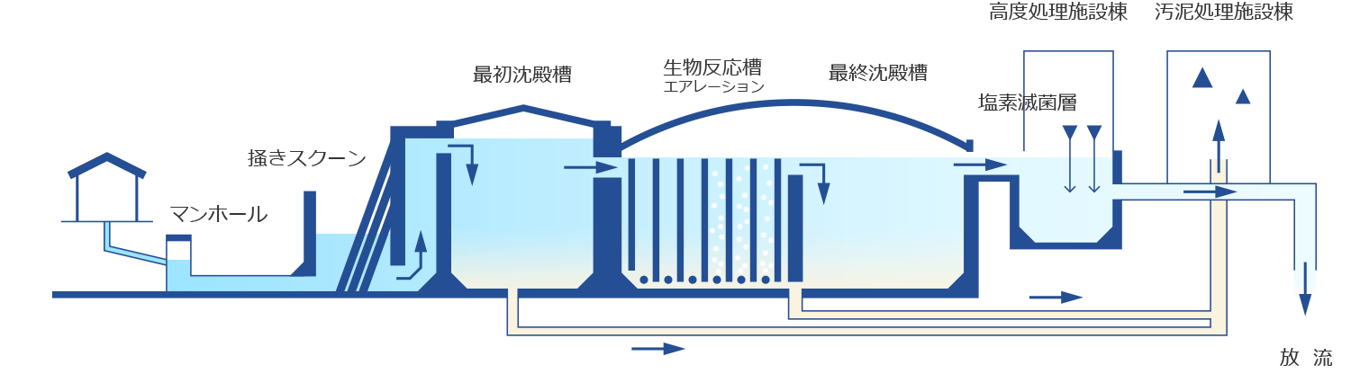 下水道処理施設フロー